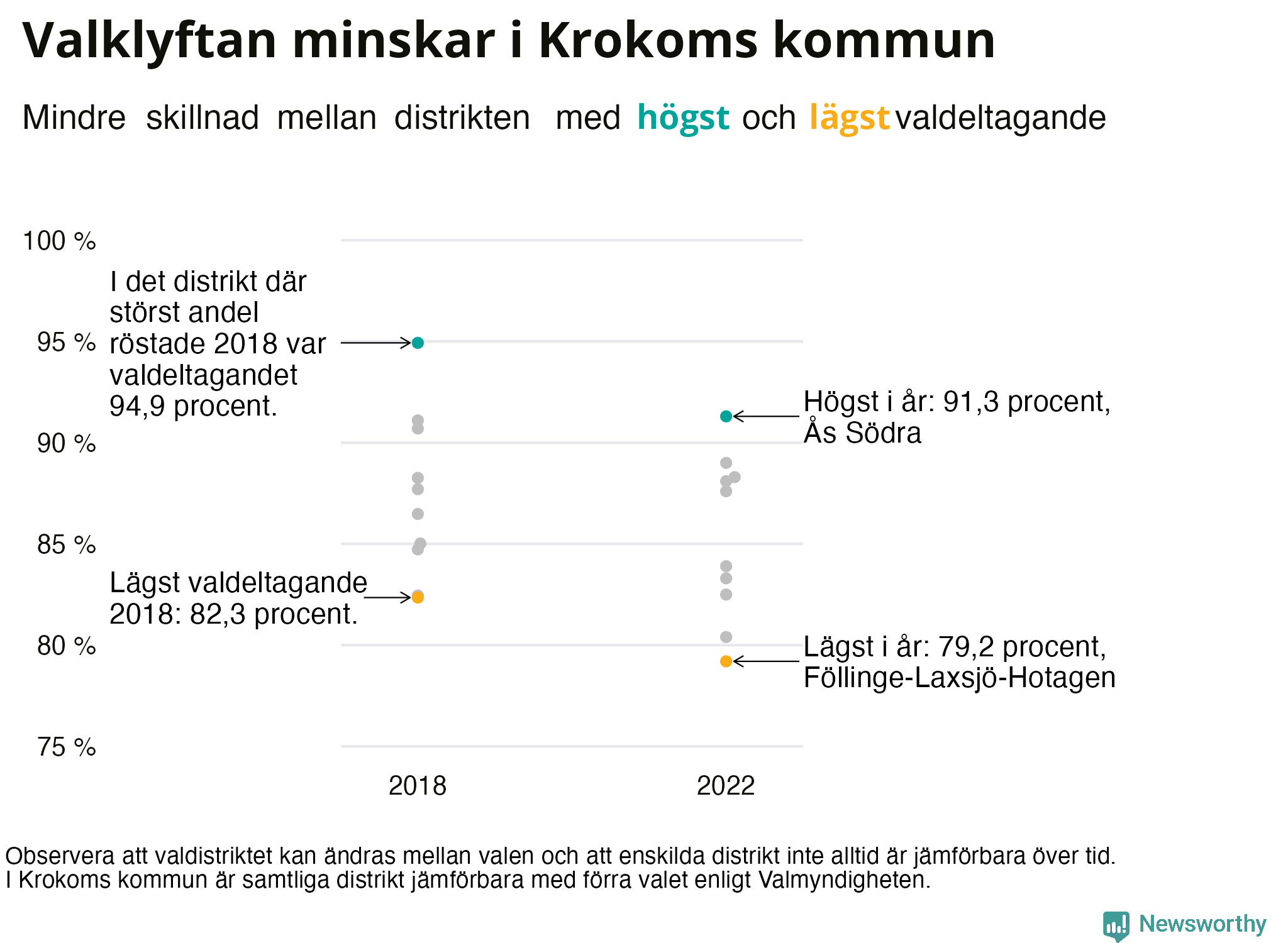 Valdeltagande per valdistrikt i Krokoms kommun